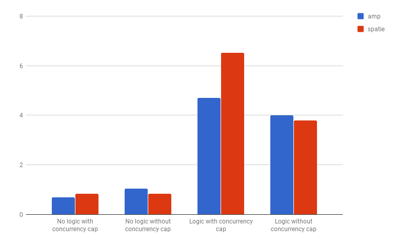 Comparing Amp and spatie/async