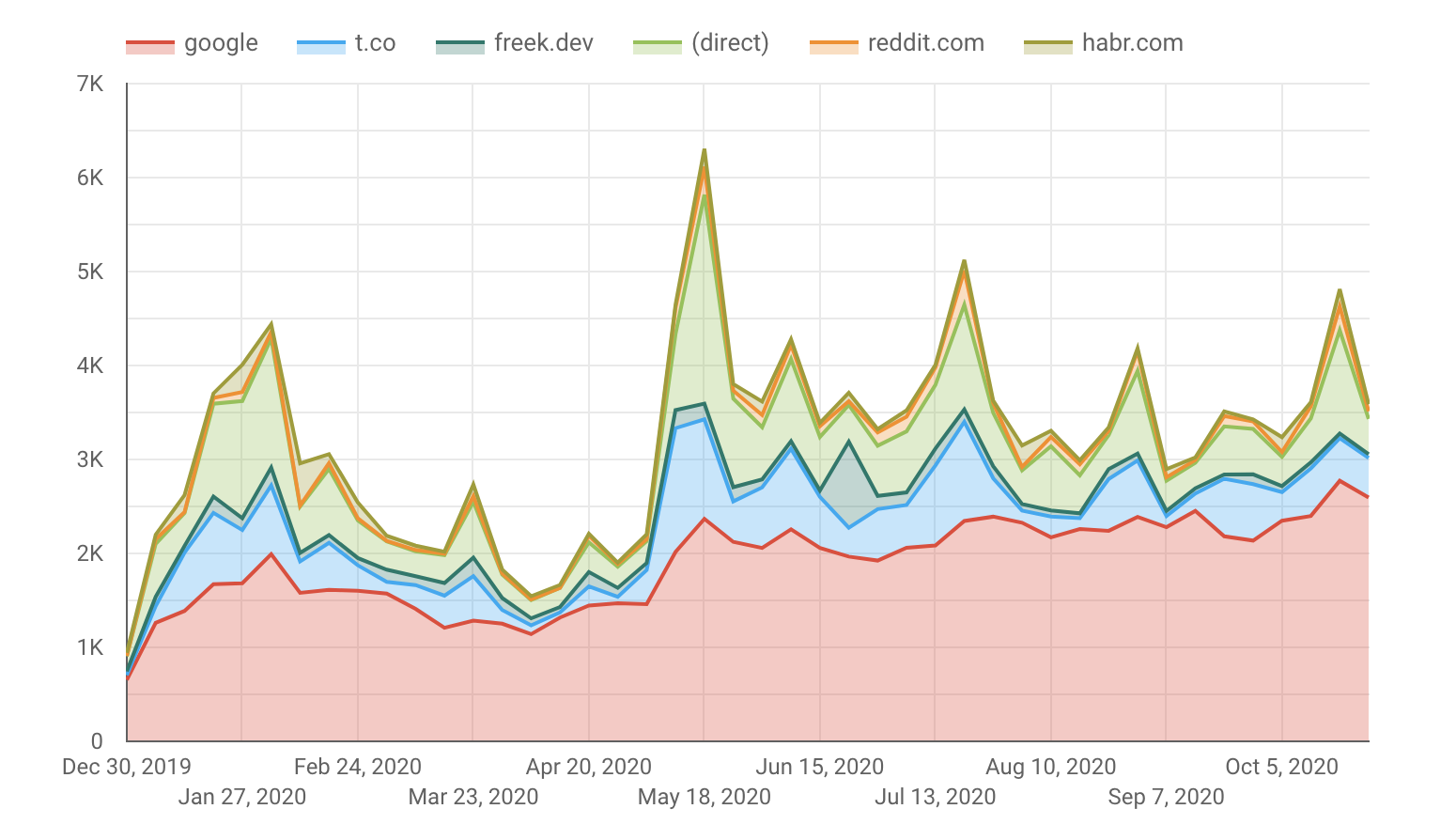 Returning visitors per channel per week